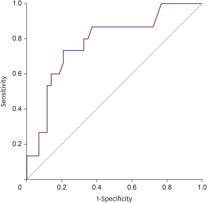 High Serum miR-361-3p Predicts Early Postdischarge Infections after Autologous Stem Cell Transplantation.