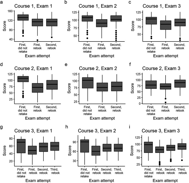 Optional Exam Retakes Reduce Anxiety but may Exacerbate Score Disparities Between Students with Different Social Identities.