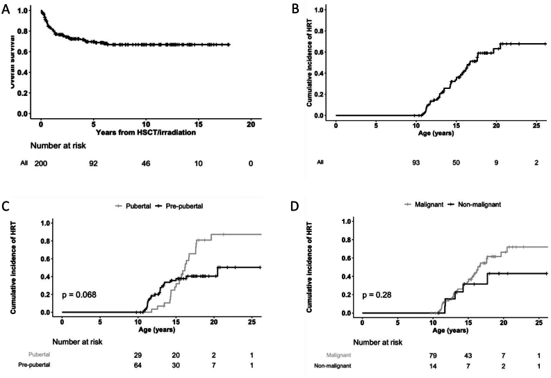 Factors Influencing the Timing of Ovarian Tissue Cryopreservation in Young Girls.