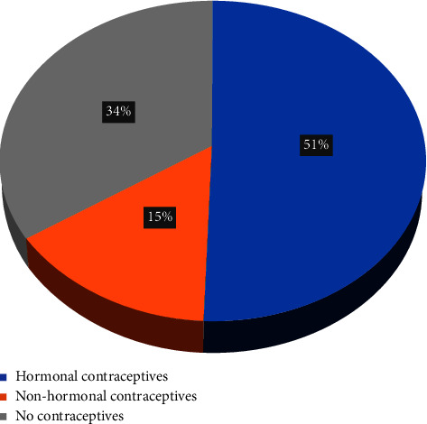 Association of Hormonal Contraceptives with Depression among Women in Reproductive Age Groups: A Cross-Sectional Analytic Study.