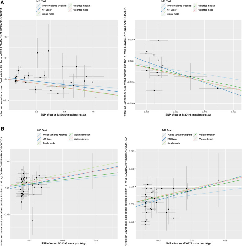 Causality of genetically determined serum metabolites on lower back pain or/and sciatica: a comprehensive Mendelian randomized study.