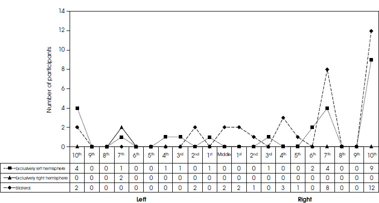 Investigating the involvement of the left and right hemisphere in speech production and its correlation with handedness - a repetitive transcranial magnetic stimulation study.