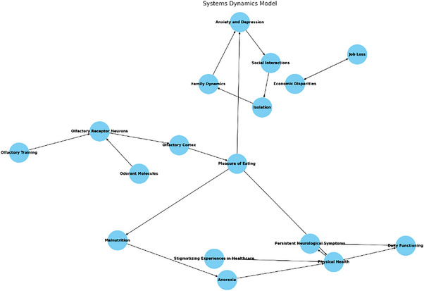 Systems Thinking, Causal Loop Diagram, and Systems Dynamic in Public Health Challenges: Navigating Long COVID Syndrome and Sense of Smell in LGBTQIA+ Communities.