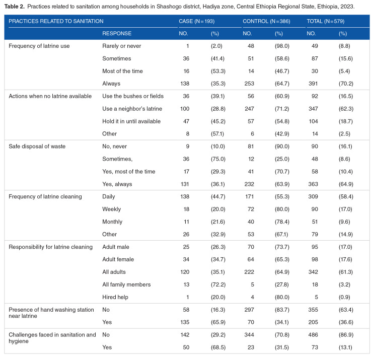 Determinants of Basic Sanitation Service Coverage Among Households in Shashogo District, Hadiya Zone, Central Ethiopia: A Case Control Study.