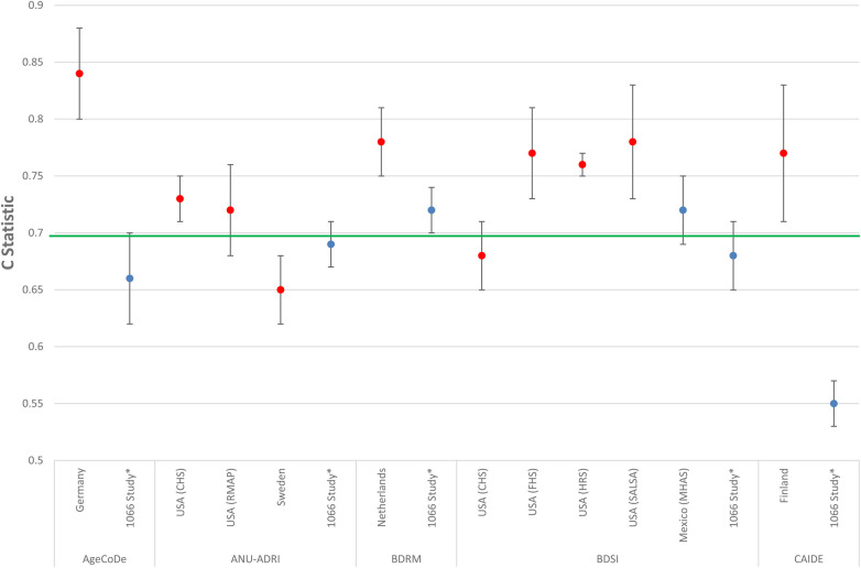 Dementia risk prediction modelling in low- and middle-income countries: current state of evidence.