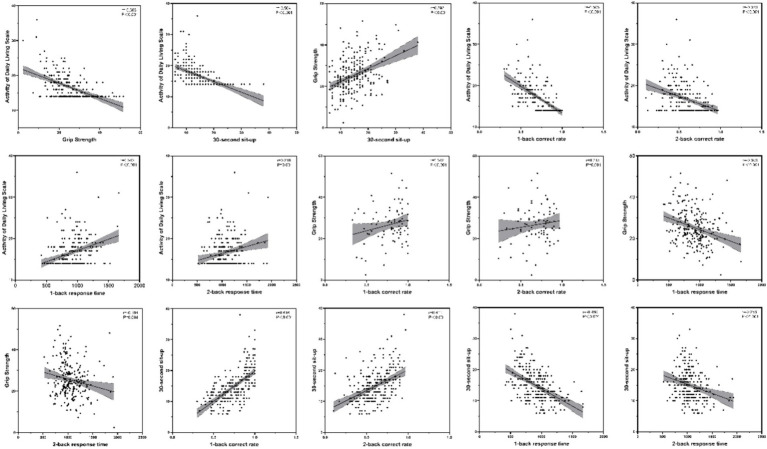 Correlation of muscle strength, working memory, and activities of daily living in older adults.