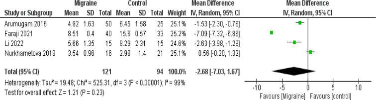 A Preliminary Meta-analysis of Regulatory T-cell Reduction in Patients With Migraine.