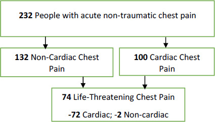 Patterns of acute chest pain at two tertiary centres in Accra, Ghana.