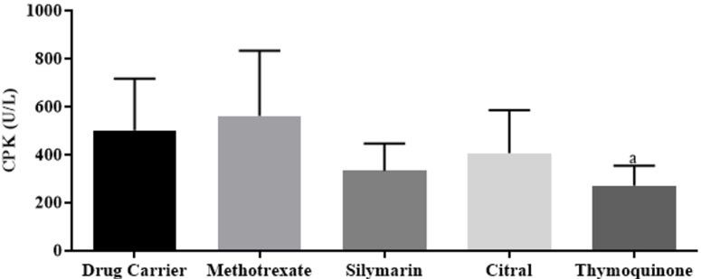 Comparative Study of the Protective Effects of Citral, Thymoquinone, and Silymarin on Methotrexate-induced Cardiotoxicity in Rats.