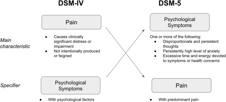 Applying the Somatic Symptom Disorder Diagnosis to Individuals with Fibromyalgia: Strengths and Limitations.