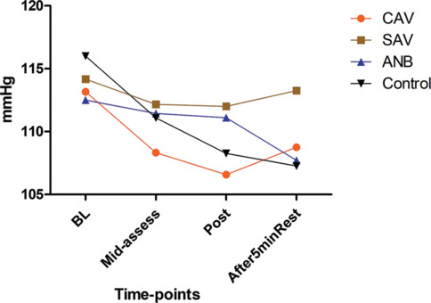 Immediate Hemodynamic Changes during Slow Uninostril and Alternate Nostril Breathing Patterns in Normotensive Adults.