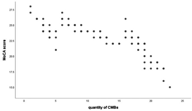 Risk Factor Analysis in Patients Exhibiting Cerebral Microbleeds and the Correlation with Cognitive Impairment.