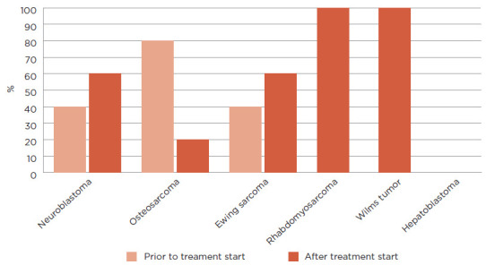 Is it Cellulitis Again? Erythema Concerning for Infection in Children With High-Risk Solid Tumors Who Have a Gastrostomy Tube.