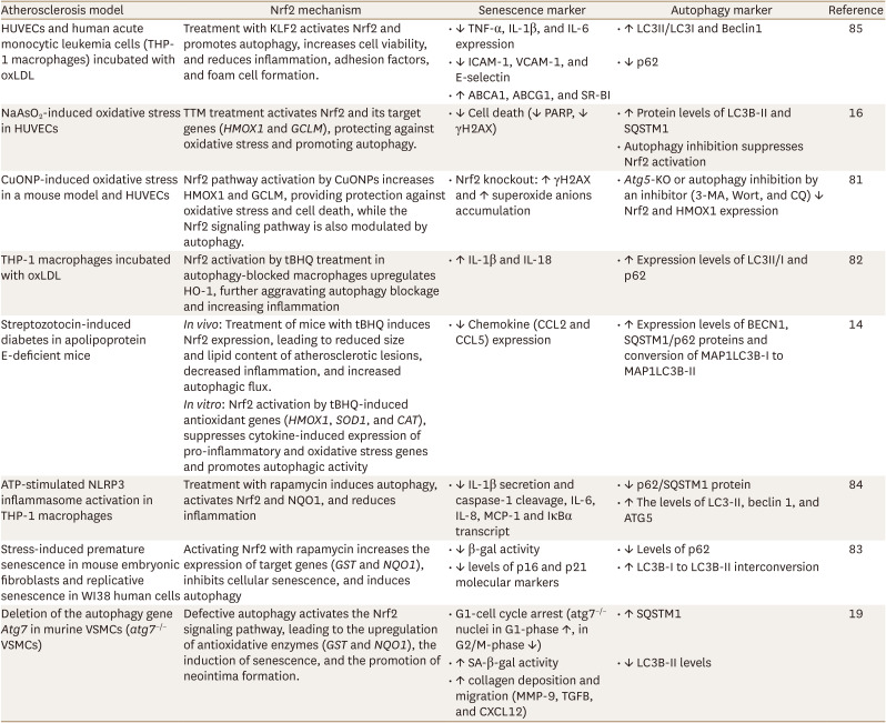 Nrf2 Connects Cellular Autophagy and Vascular Senescence in Atherosclerosis: A Mini-Review.