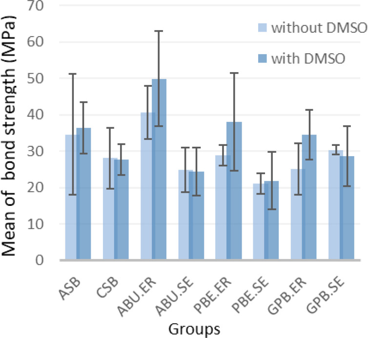 The Effect of Dimethyl Sulfoxide on the Microtensile Bond Strength of Universal Adhesives to Dentin.