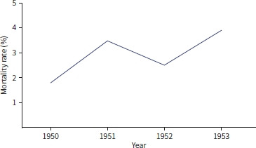 The causes and numbers of hospital admissions and deaths during the Korean War.
