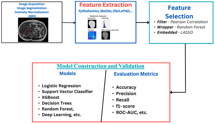 Magnetic Resonance-Guided Cancer Therapy Radiomics and Machine Learning Models for Response Prediction.