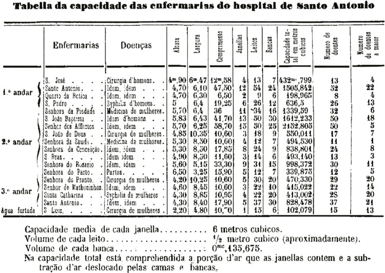 The influence of miasmatic theory on the construction of the Hospital Geral de Santo António in Porto in the nineteenth century.