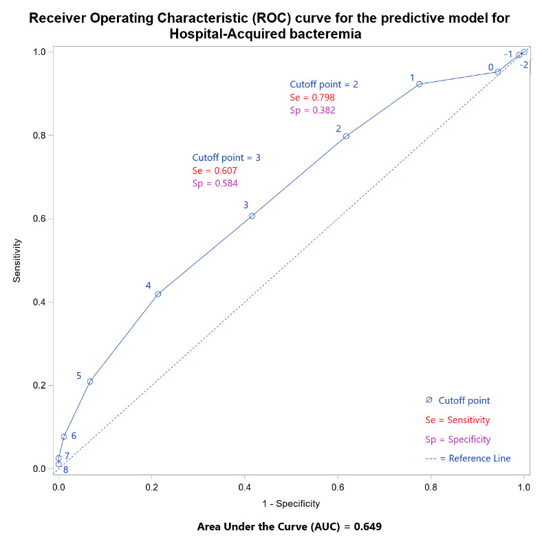 Clinical predictors of hospital-acquired bloodstream infections: A healthcare system analysis.