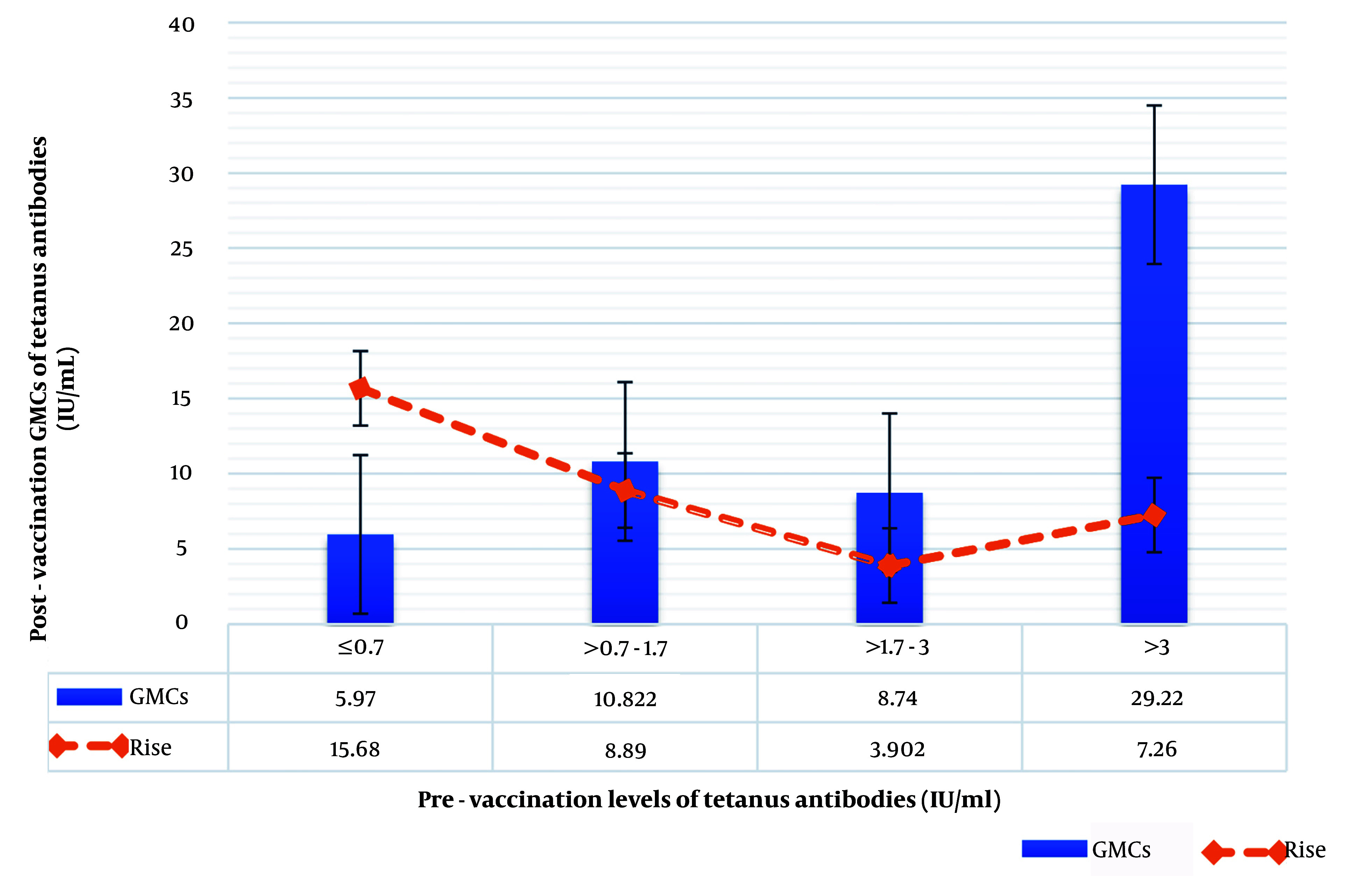 A Preliminary Study to Evaluate the Immune Response to a Booster Dose of the Adult Tetanus-Diphtheria Vaccine (Td) Available in Iran.