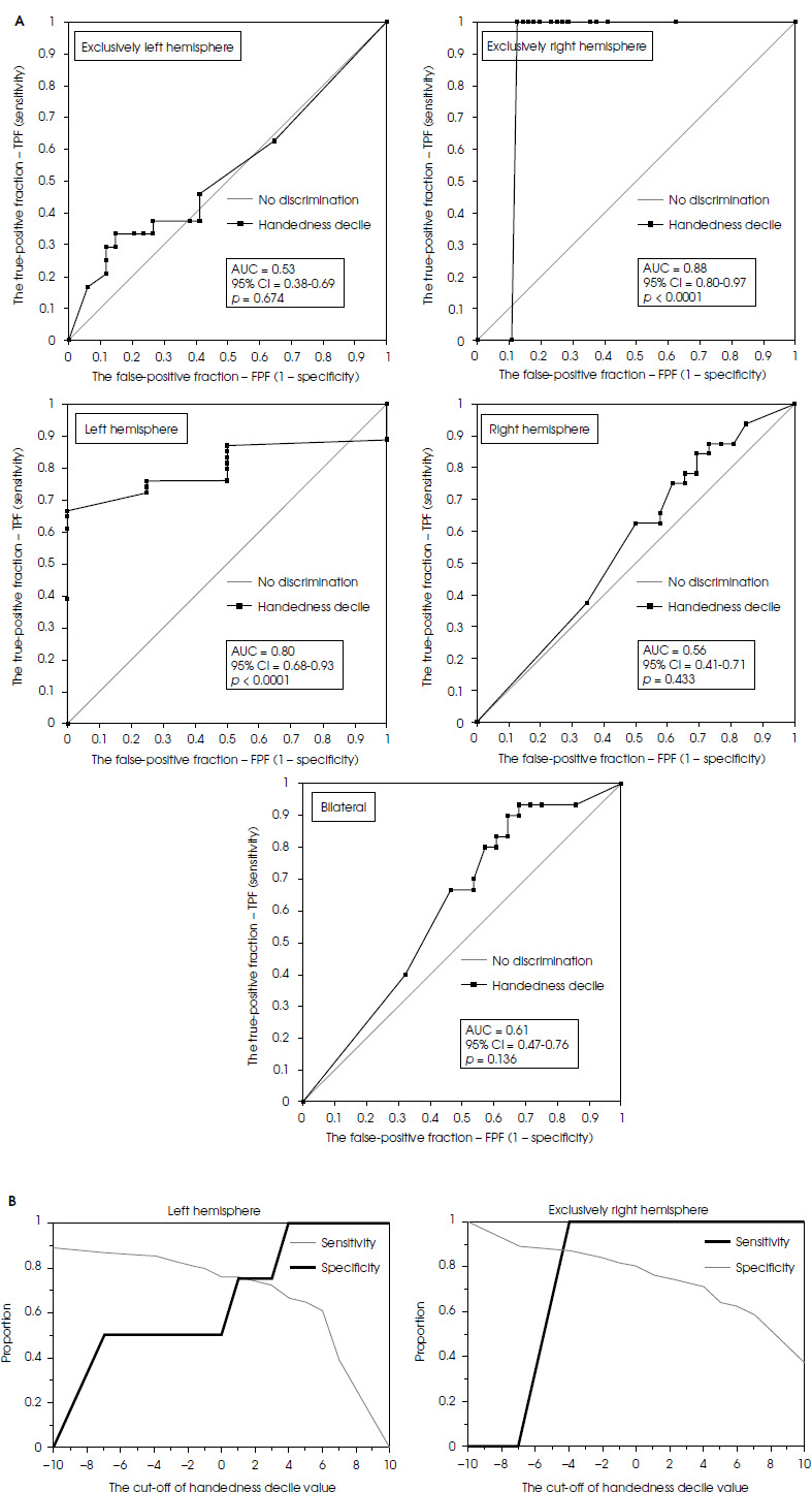 Investigating the involvement of the left and right hemisphere in speech production and its correlation with handedness - a repetitive transcranial magnetic stimulation study.