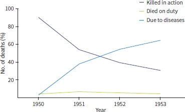 The causes and numbers of hospital admissions and deaths during the Korean War.