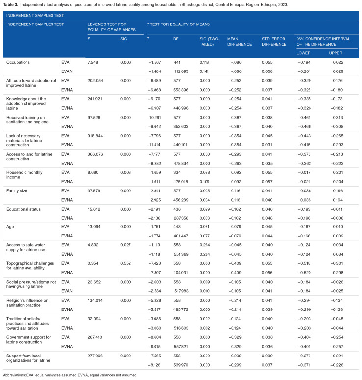 Determinants of Basic Sanitation Service Coverage Among Households in Shashogo District, Hadiya Zone, Central Ethiopia: A Case Control Study.