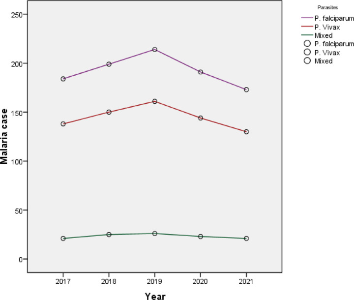 A Five-Year Trend of Malaria Parasitemia with Coverage and Use of the Major Control Interventions in Itang District, Gambella Region, Western Ethiopia (2017-2021).