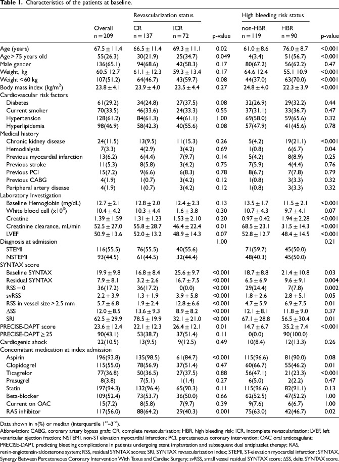 Impact of the completeness of revascularization and high bleeding risk status in acute coronary syndrome patients with multi-vessel disease: A retrospective analysis.