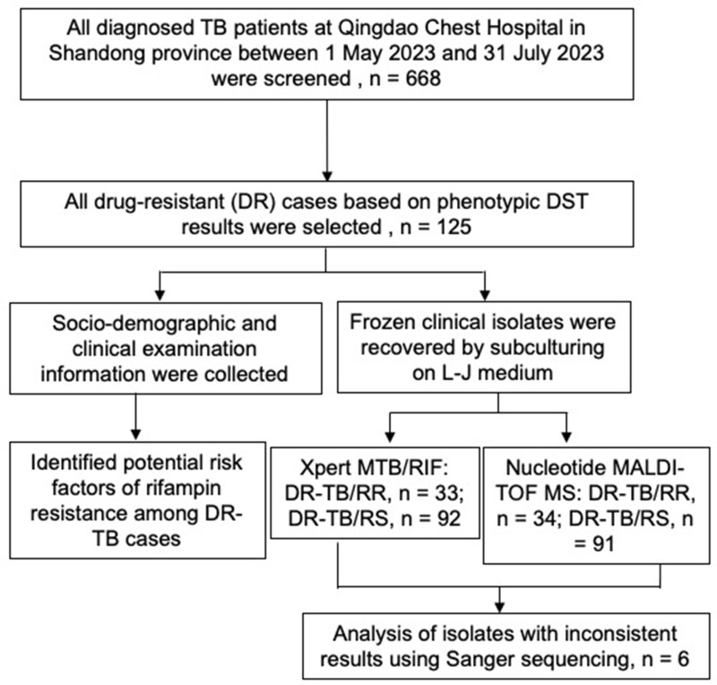 Comparison of Nucleotide MALDI-TOF MS with Xpert MTB/RIF for Rifampicin Susceptibility Identification and Associated Risk Factors of Rifampicin Resistance Among Drug Resistant <i>Mycobacterium tuberculosis</i>.