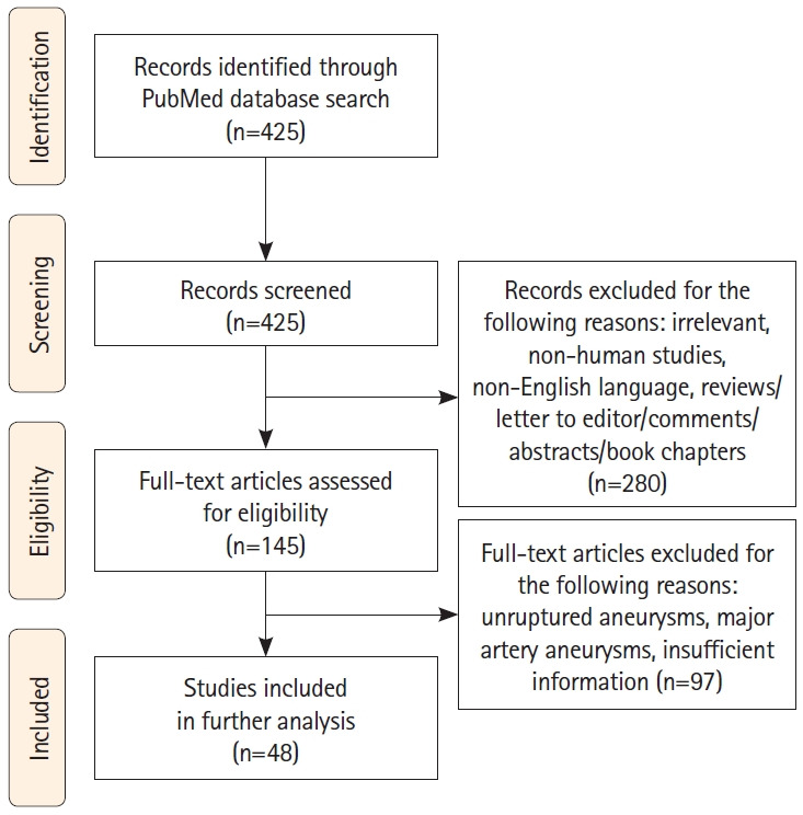 Ruptured Peripheral Cerebral Aneurysms Associated With Moyamoya Disease: A Systematic Review.