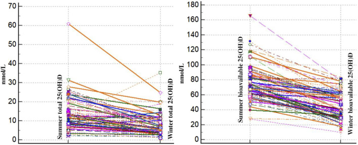 Seasonal variation of total and bioavailable 25-hydroxyvitamin D [25(OH)D] in the healthy adult Slovenian population.