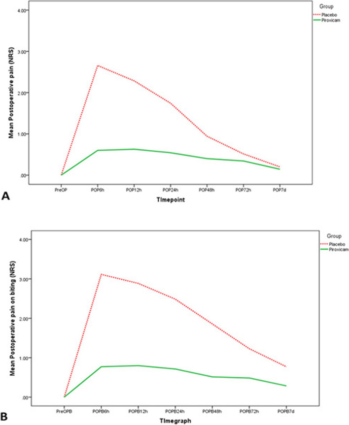 Effect of sublingual fast-dissolving piroxicam premedication on postoperative pain experience in mandibular molars with non-vital pulp: a randomized double-blind controlled trial.