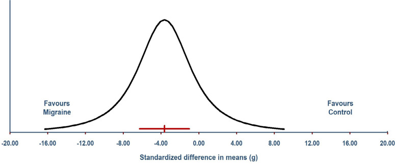 A Preliminary Meta-analysis of Regulatory T-cell Reduction in Patients With Migraine.
