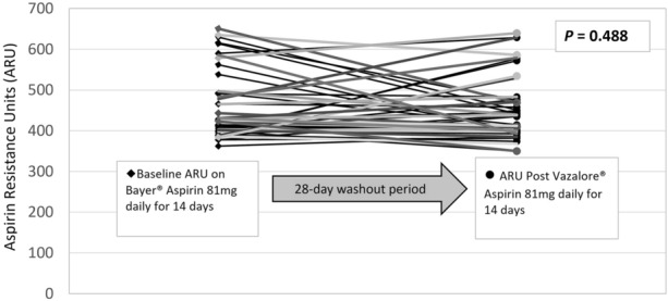 Pharmacodynamic Comparison of Two Aspirin Formulations in the Caribbean: The ARC Study.