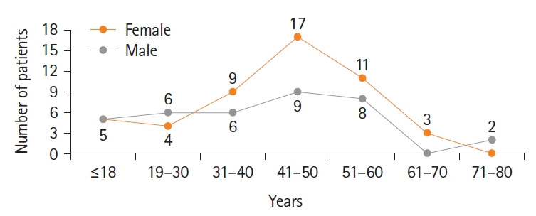 Ruptured Peripheral Cerebral Aneurysms Associated With Moyamoya Disease: A Systematic Review.