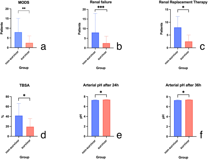 Impact of different parameters on the outcome of vv-ECMO therapy in burn patients - a retrospective cohort study from a burn and high output ECMO center.