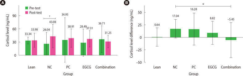 Combination of Metformin and Epigallocatechin-3-Gallate Lowers Cortisol, 11β-Hydroxysteroid Dehydrogenase Type 1, and Blood Glucose Levels in Sprague Dawley Rats with Obesity and Diabetes.