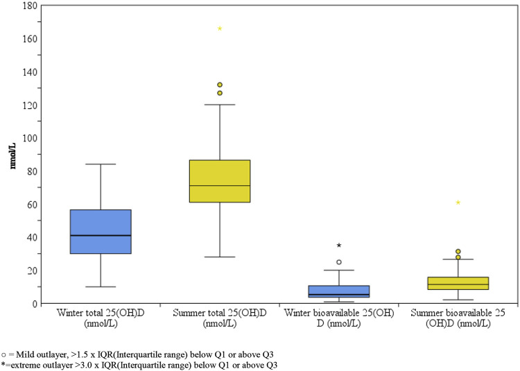Seasonal variation of total and bioavailable 25-hydroxyvitamin D [25(OH)D] in the healthy adult Slovenian population.