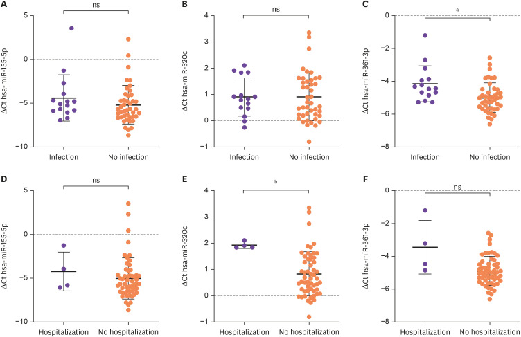 High Serum miR-361-3p Predicts Early Postdischarge Infections after Autologous Stem Cell Transplantation.