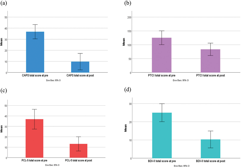Integration of a smartphone app with posttraumatic stress disorder treatment for frontline workers: a pilot study.