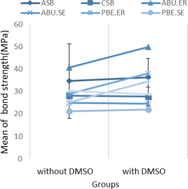 The Effect of Dimethyl Sulfoxide on the Microtensile Bond Strength of Universal Adhesives to Dentin.
