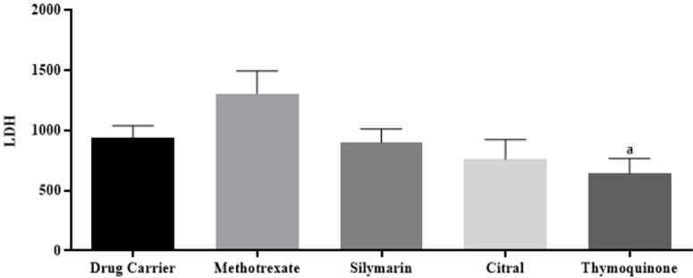 Comparative Study of the Protective Effects of Citral, Thymoquinone, and Silymarin on Methotrexate-induced Cardiotoxicity in Rats.