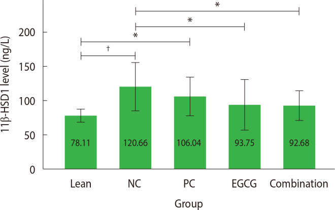 Combination of Metformin and Epigallocatechin-3-Gallate Lowers Cortisol, 11β-Hydroxysteroid Dehydrogenase Type 1, and Blood Glucose Levels in Sprague Dawley Rats with Obesity and Diabetes.