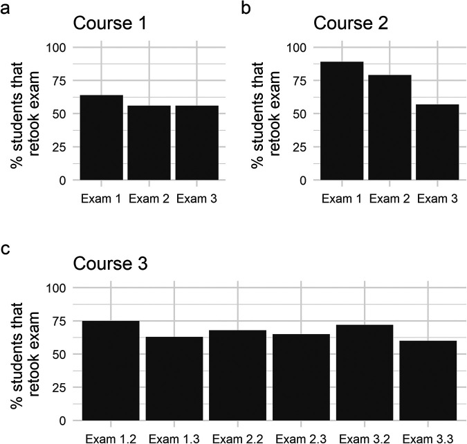 Optional Exam Retakes Reduce Anxiety but may Exacerbate Score Disparities Between Students with Different Social Identities.