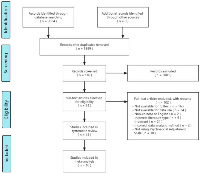 The Influencing Factors of Psychosocial Adaptation of Cancer Patients: A Systematic Review and Meta-Analysis.