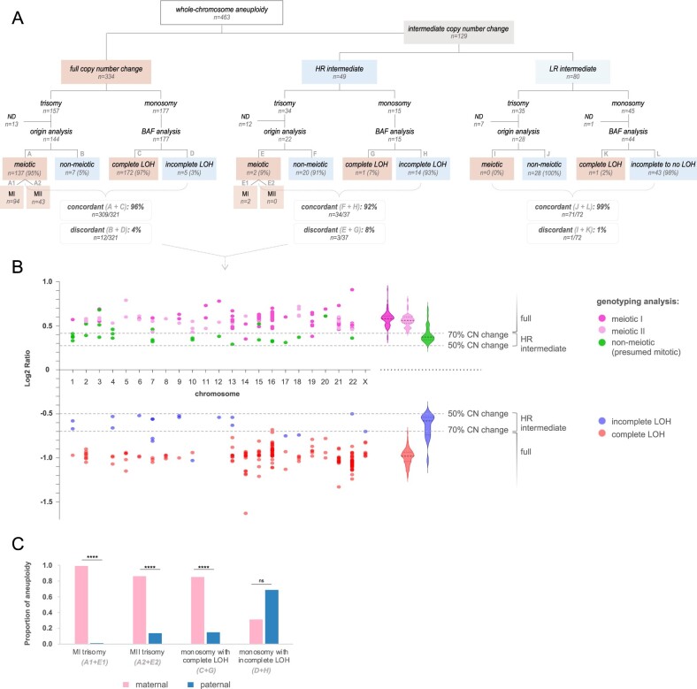 Aligning genotyping and copy number data in single trophectoderm biopsies for aneuploidy prediction: uncovering incomplete concordance.