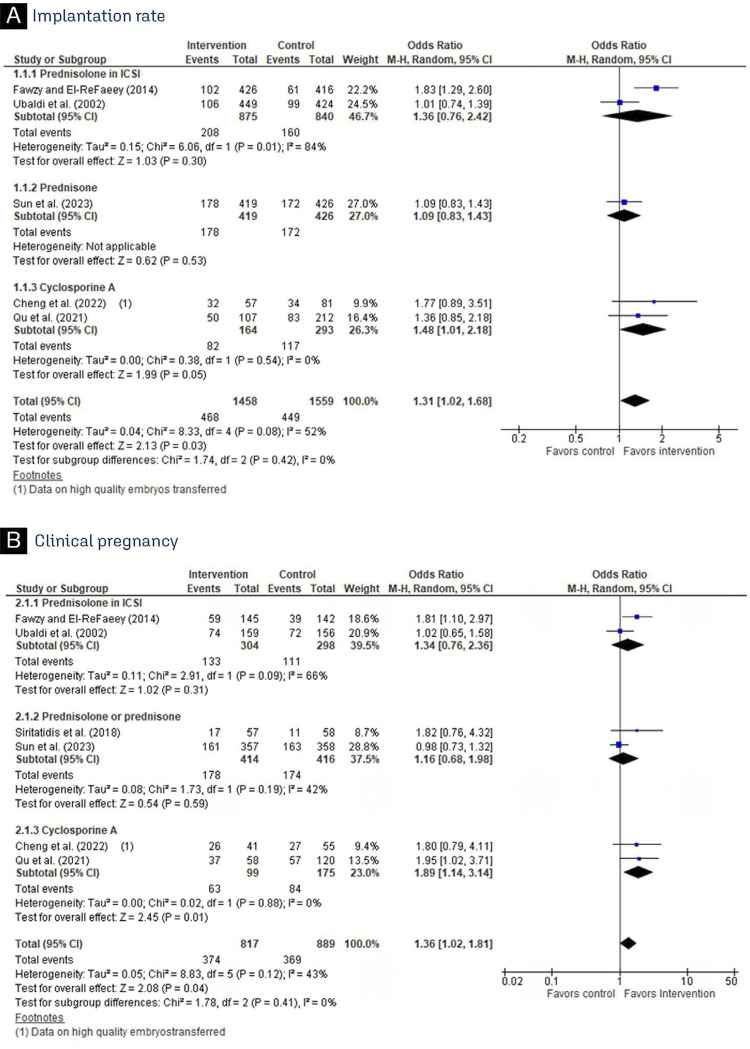Immunosuppressants in women with repeated implantation failure in assisted reproductive techniques: a systematic review and meta-analysis.
