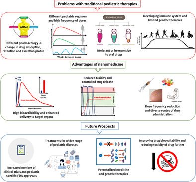 Nanomedicine Therapies for Pediatric Diseases.