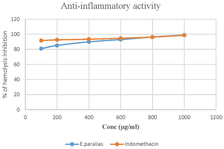 Antimicrobial and Anti-Inflammatory Potential of <i>Euphorbia paralias</i> (L.): a bioprospecting study with phytoconstituents analysis.